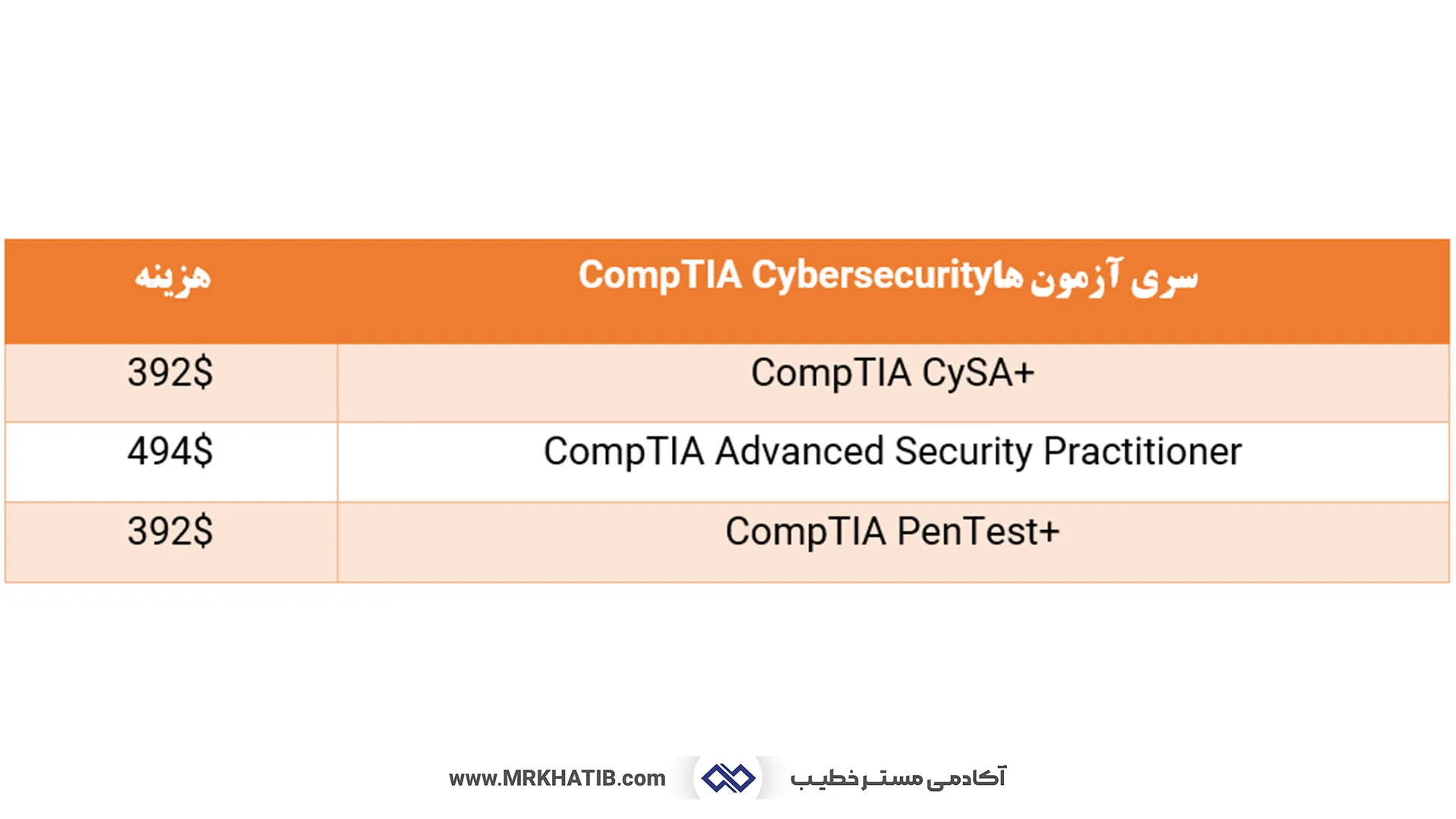 معرفی تمام مدارک آی تی (It) و شبکه: مهارت ها و عناوین شغلی 21 Comptia Cybersecurity Certification