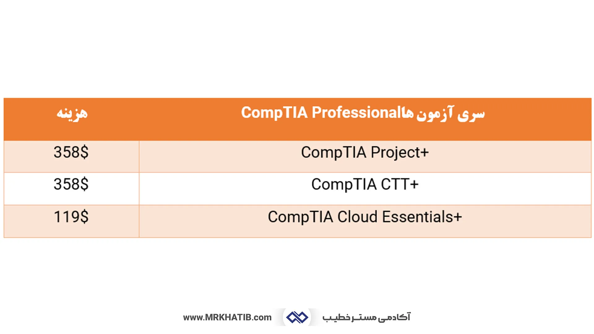 معرفی تمام مدارک آی تی (It) و شبکه: مهارت ها و عناوین شغلی 23 Comptia Professional Certification