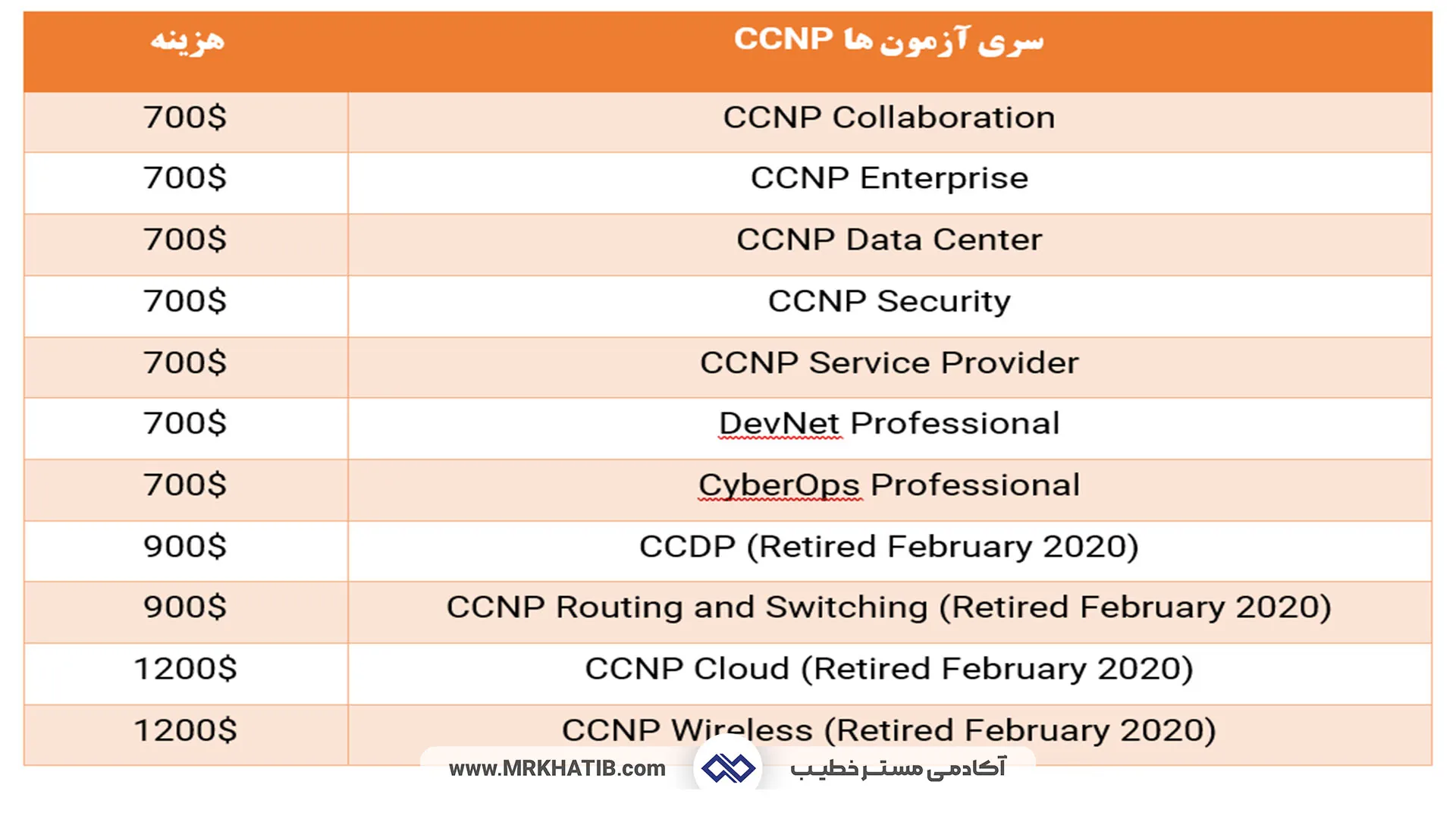 معرفی تمام مدارک آی تی (It) و شبکه: مهارت ها و عناوین شغلی 5 Ccnp Certification
