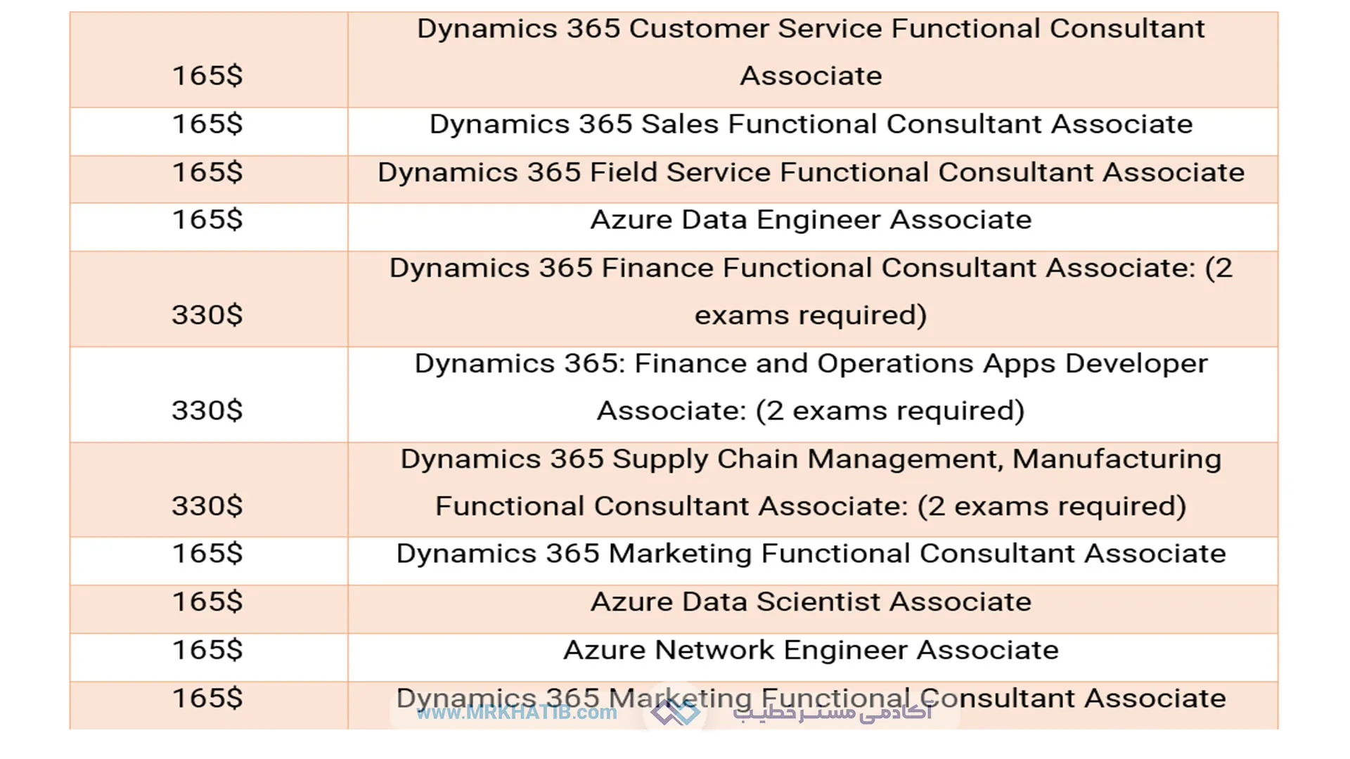 معرفی تمام مدارک آی تی (It) و شبکه: مهارت ها و عناوین شغلی 10 Microsoft Associate Certification3