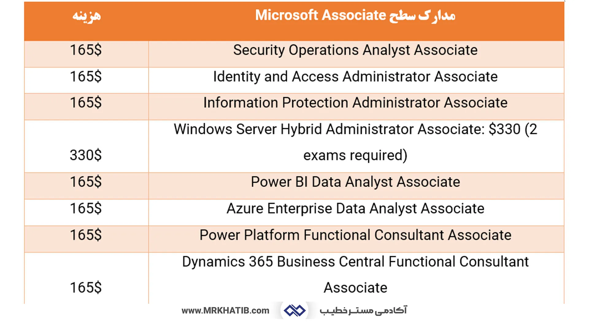 معرفی تمام مدارک آی تی (It) و شبکه: مهارت ها و عناوین شغلی 8 Microsoft Associate Certification