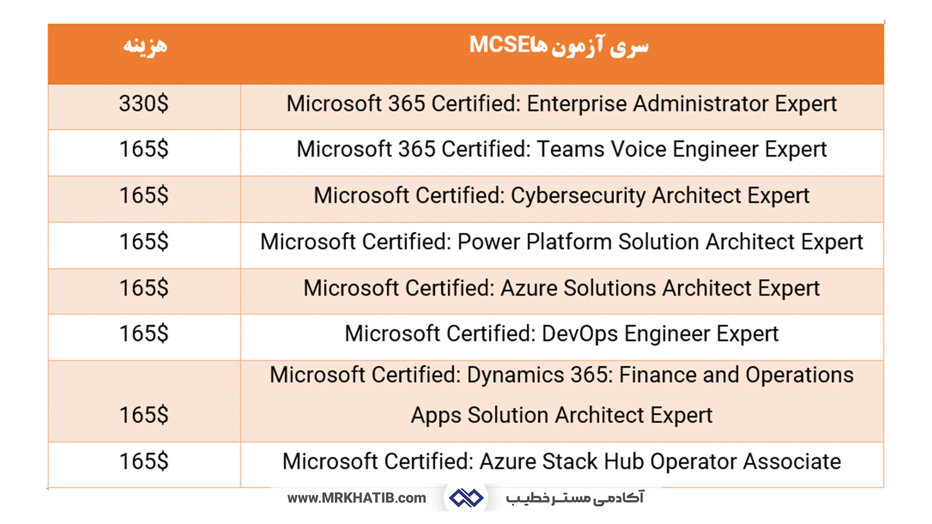 معرفی تمام مدارک آی تی (It) و شبکه: مهارت ها و عناوین شغلی 12 Mcse Certification