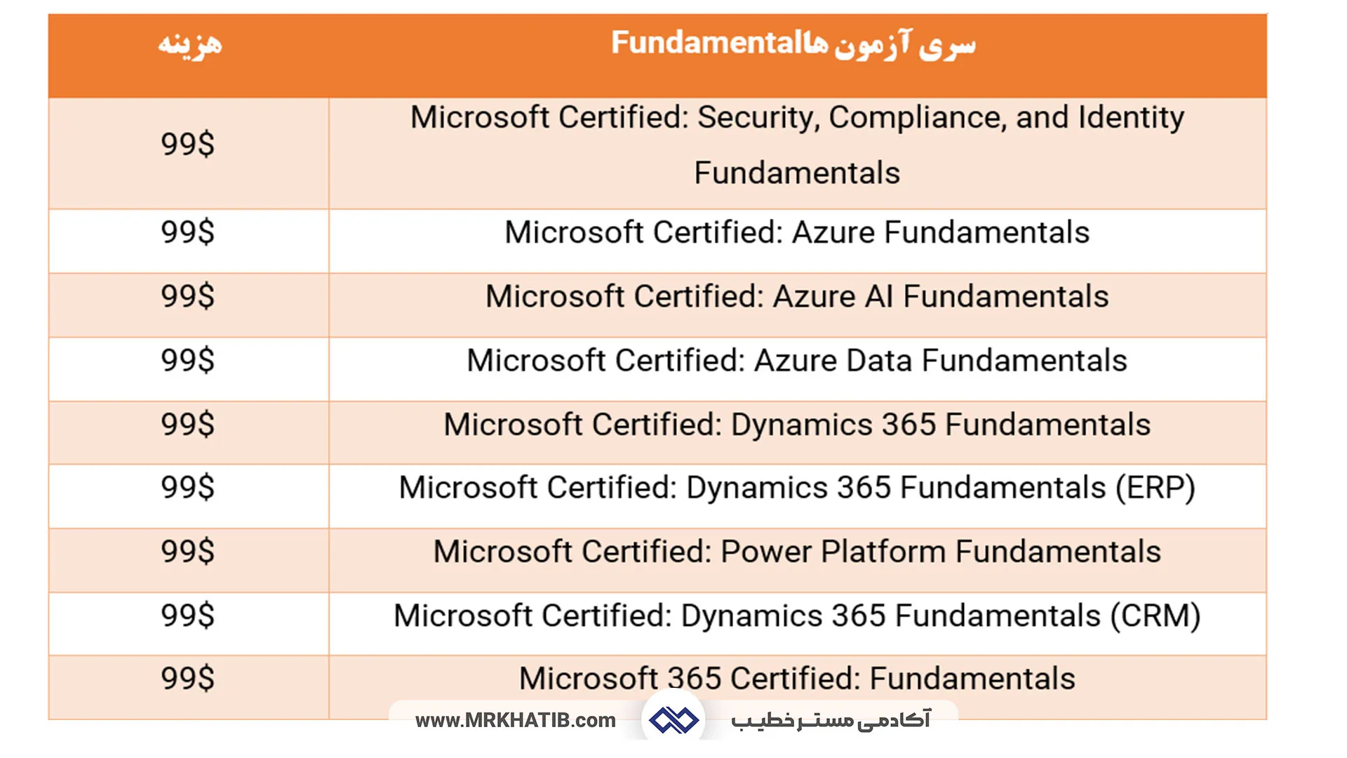 معرفی تمام مدارک آی تی (It) و شبکه: مهارت ها و عناوین شغلی 13 Microsoft Fundamental Certification