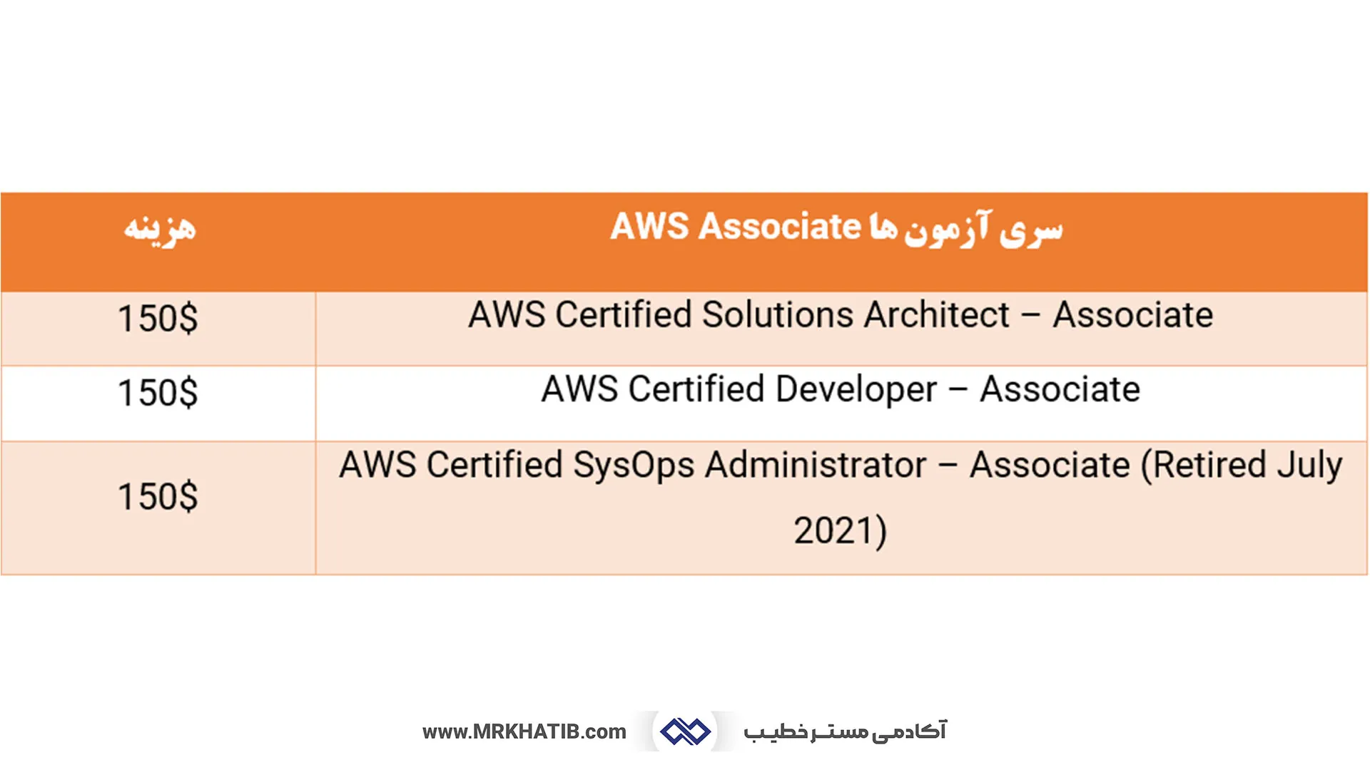 معرفی تمام مدارک آی تی (It) و شبکه: مهارت ها و عناوین شغلی 15 Aws Associate Certification