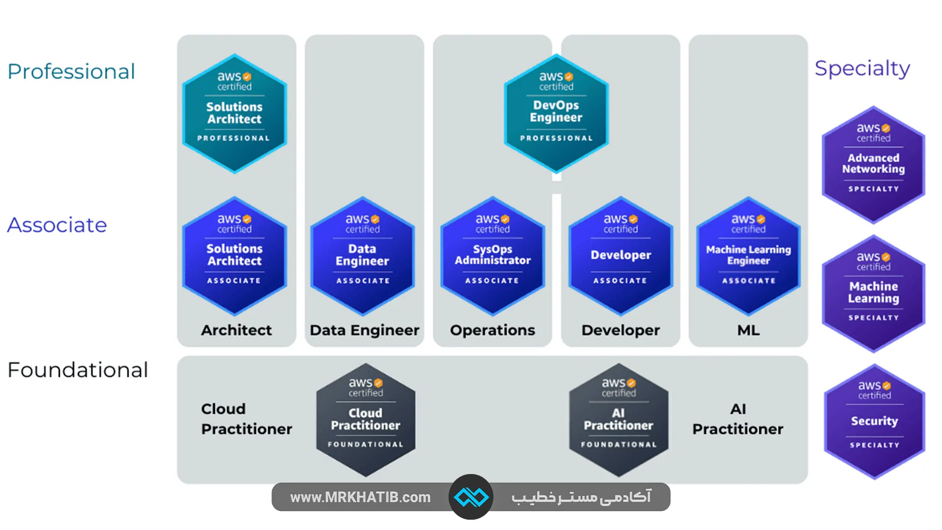 معرفی تمام مدارک آی تی (It) و شبکه: مهارت ها و عناوین شغلی 14 Aws
