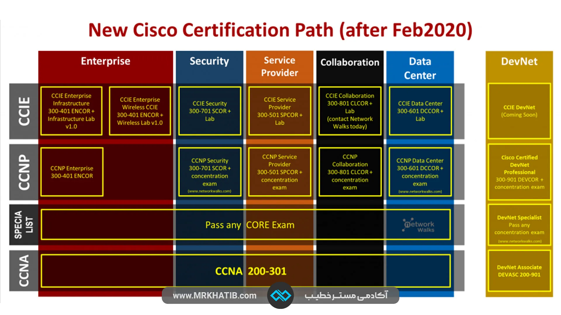معرفی تمام مدارک آی تی (It) و شبکه: مهارت ها و عناوین شغلی 1 Cisco Certification