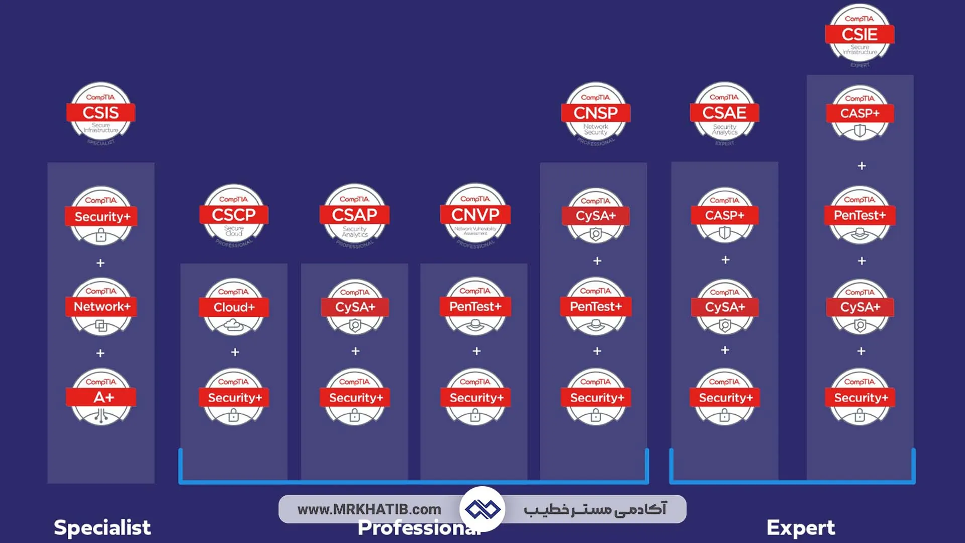 معرفی تمام مدارک آی تی (It) و شبکه: مهارت ها و عناوین شغلی 18 Comptia