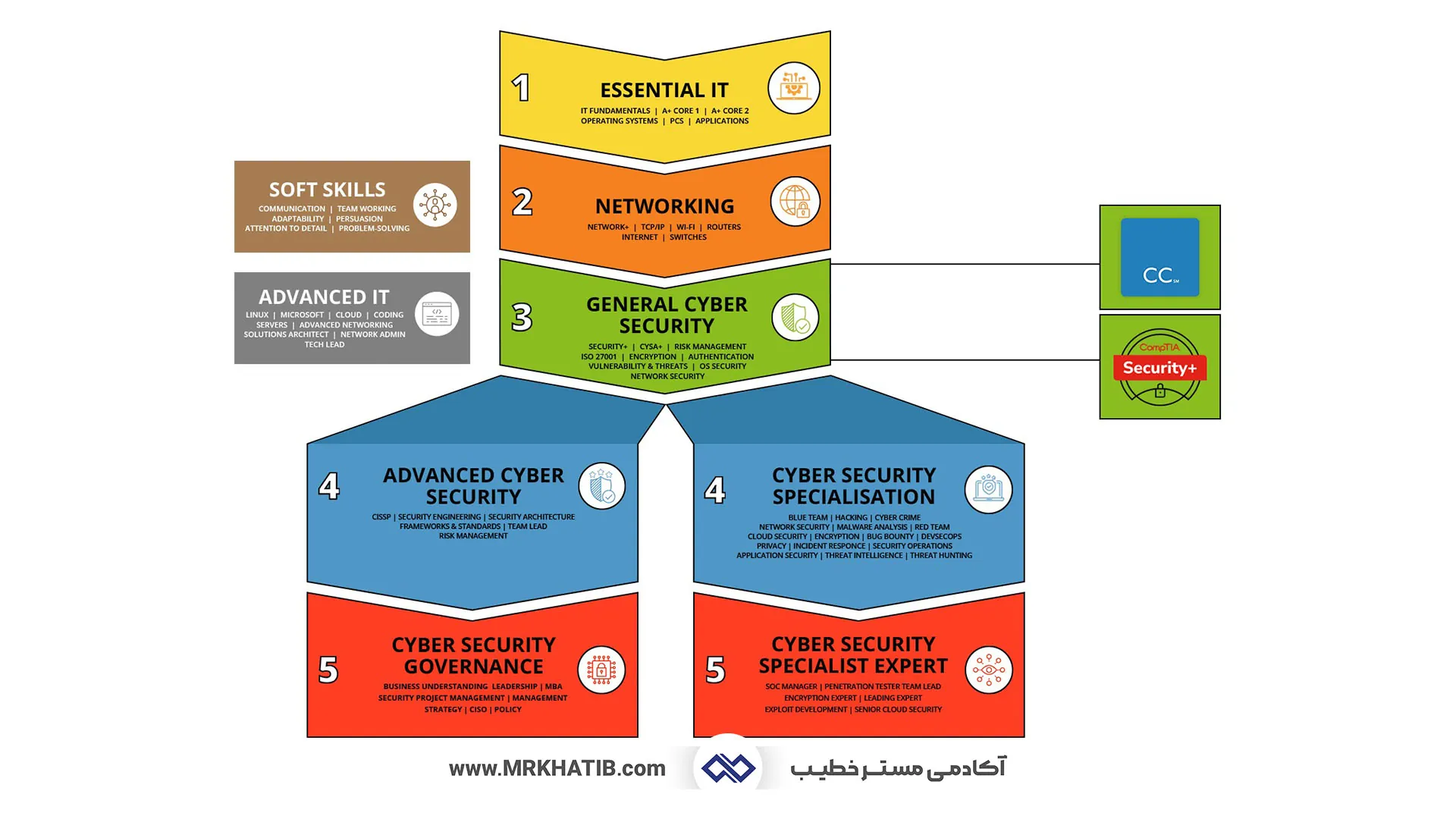 معرفی تمام مدارک آی تی (It) و شبکه: مهارت ها و عناوین شغلی 30 Isc2