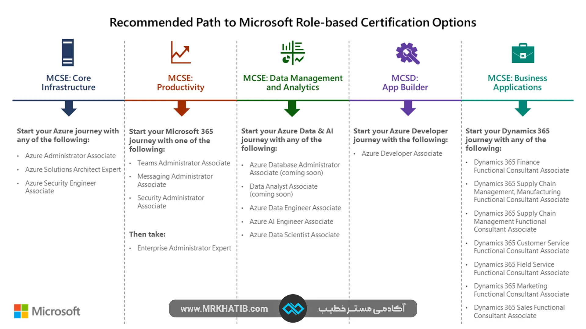 معرفی تمام مدارک آی تی (It) و شبکه: مهارت ها و عناوین شغلی 7 Microsoft