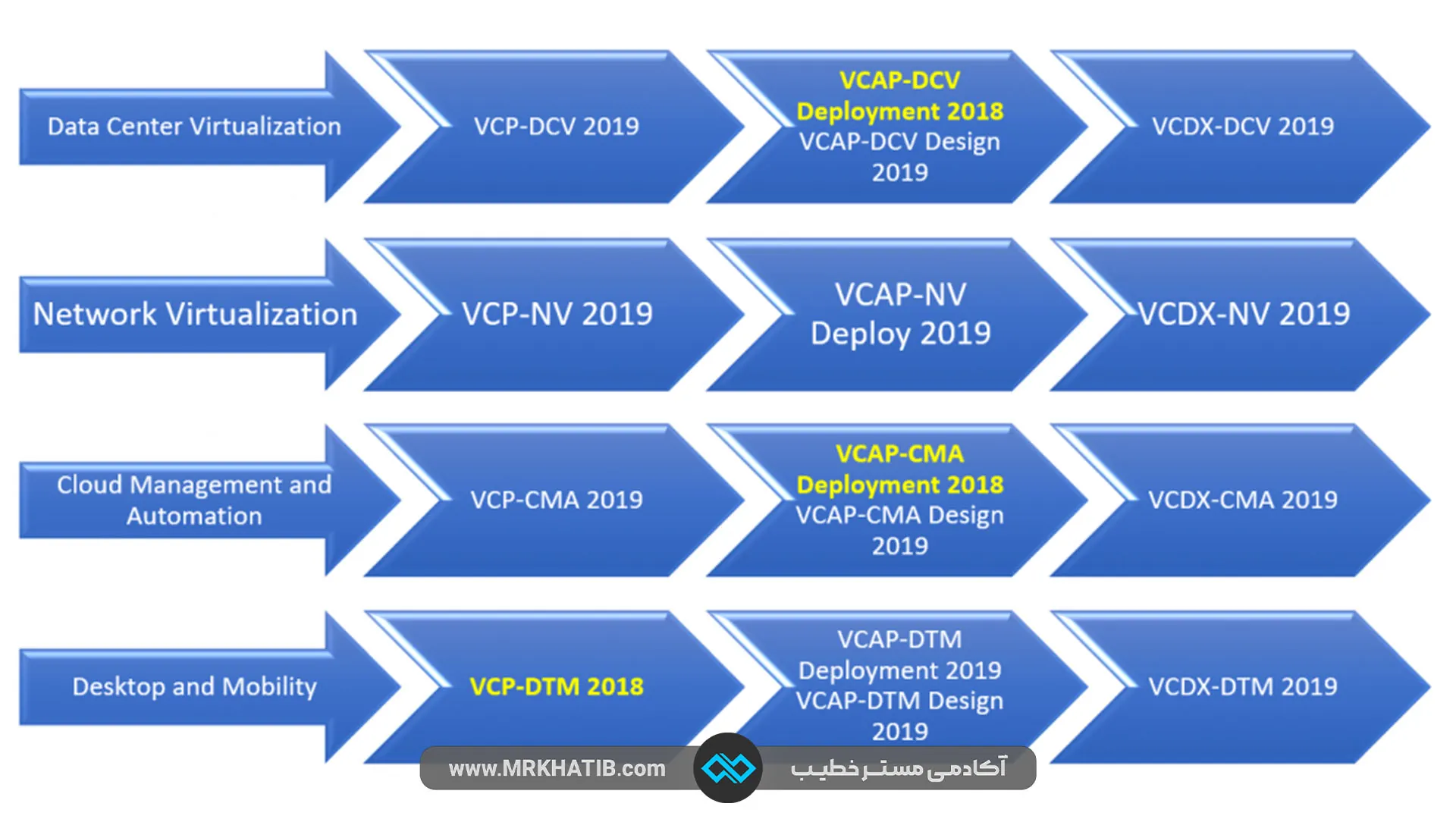 معرفی تمام مدارک آی تی (It) و شبکه: مهارت ها و عناوین شغلی 24 Vmware