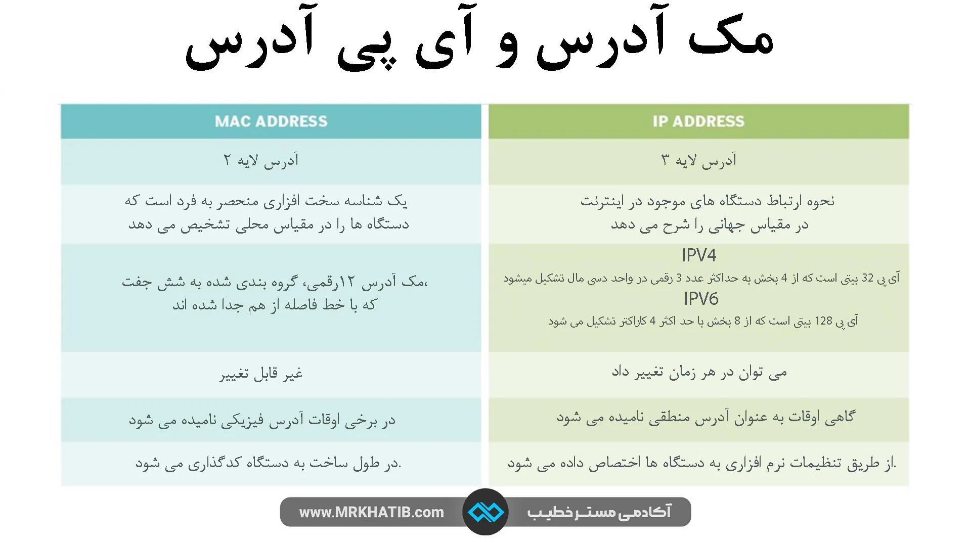مک آدرس Mac Address چیست؟ همراه با نحوه پیدا کردن آن 2 مقایسه-مک-آدرس-و-آی-پی-